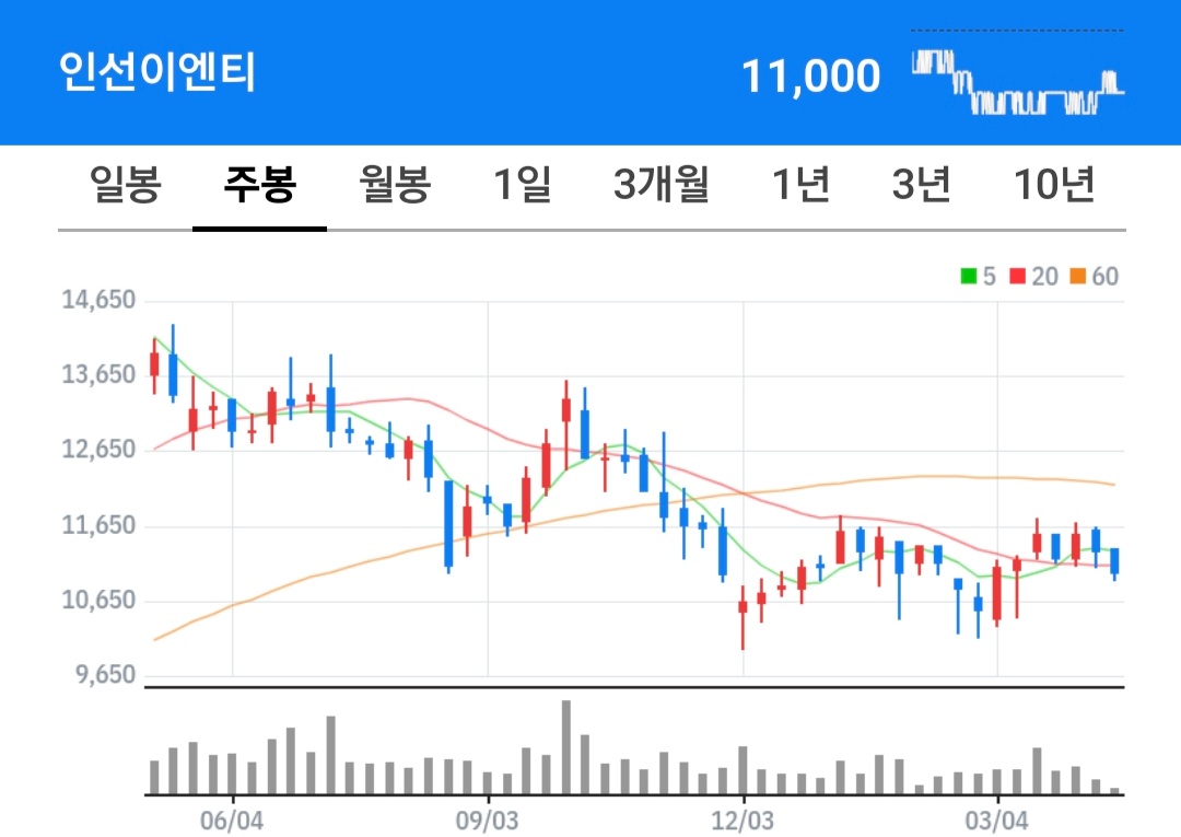 인선이엔티 주식 차트