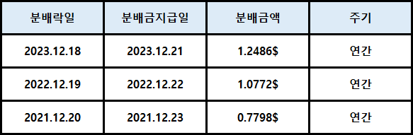 SSPY 분배(배당)정보