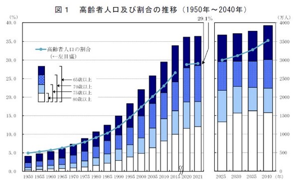 일본과 한국의 고령인구 비율은 세계1위는 - 퇴직소득세 절세&#44; 국민연금 조기수령