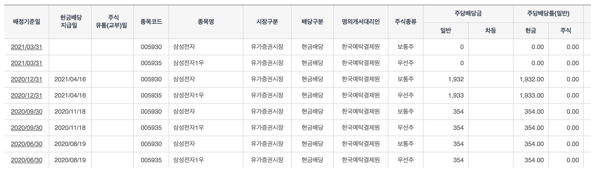 삼성전자 배당금 지급일 및 확인방법