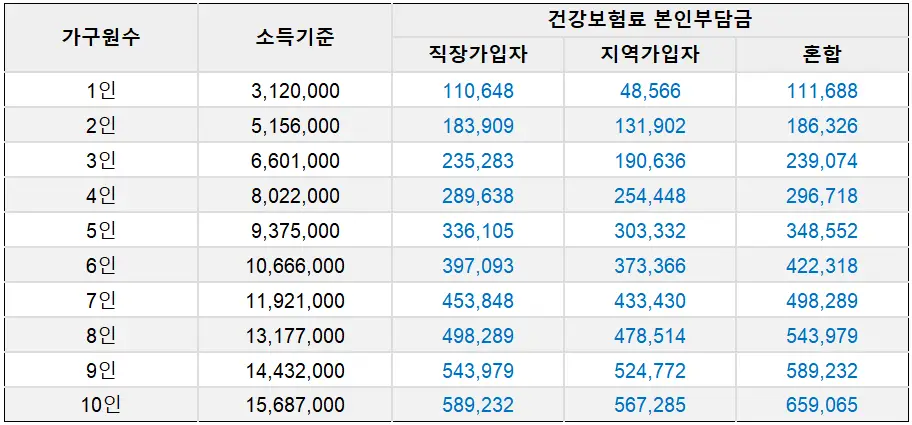 2024-건강보험료-소득판정-기준표-기준중위소득-140%