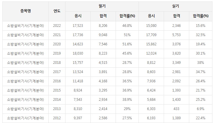 기계 합격률