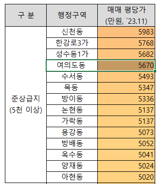 여의도동 평당가