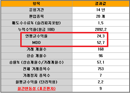 시가총액이-하위-20%-최근-1년-동안-많이-오른-주식-20곳에-투자한-결과