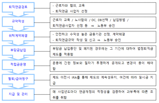  퇴직금 제도와 퇴직연금 제도의 이해(DC, DB, IRP)
