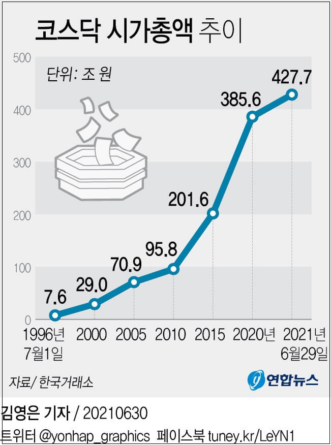  [그래픽] 상반기 가장 많이 오른 종목 ㅣ 코스닥 시가 총액 ㅣ제조업 전망 지수 '양호'