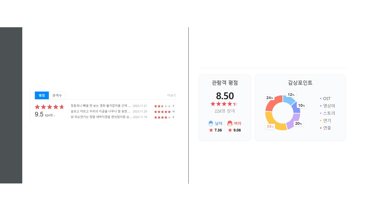 영화 뉴노멀 평점