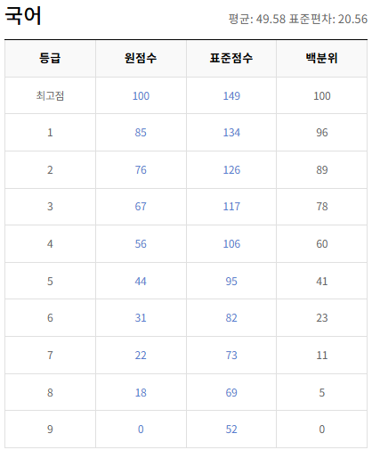 2020-9월-고2-국어-모의고사-등급컷