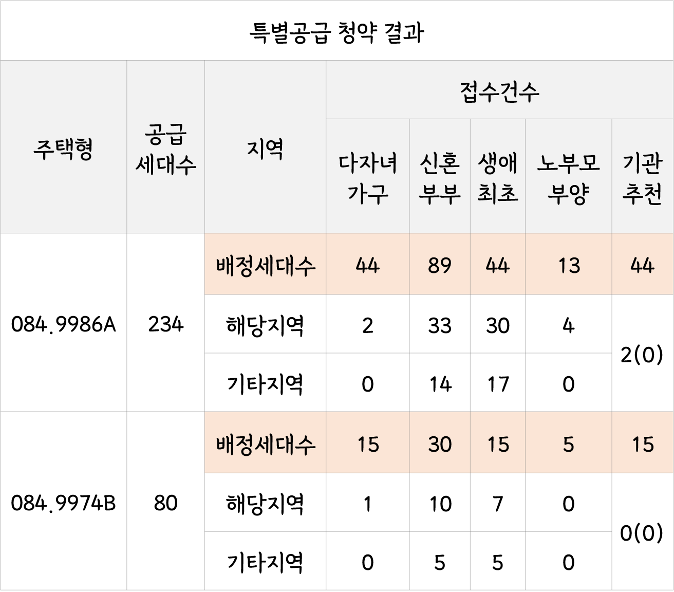  주촌 이편한세상 더프리미어 청약 경쟁률 결과