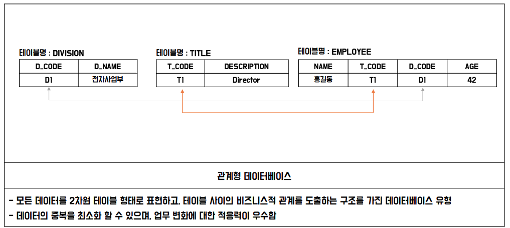 관계형데이터베이스