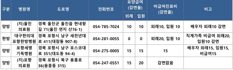 경북 우대진료 병원 명단 2