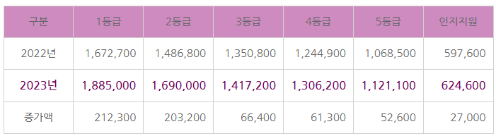 재가급여-월-한도액-4.70%상향