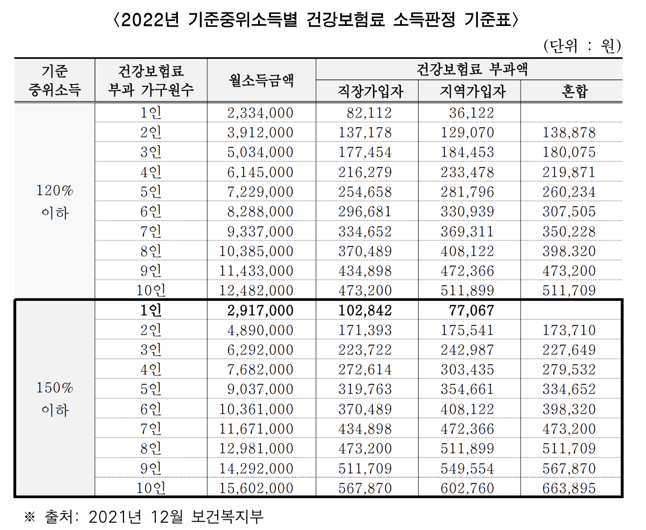 2022 기준중위소득별 건강보험료 소득판정 기준표