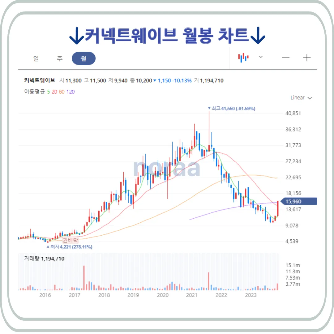 커넥트웨이브 월봉 차트