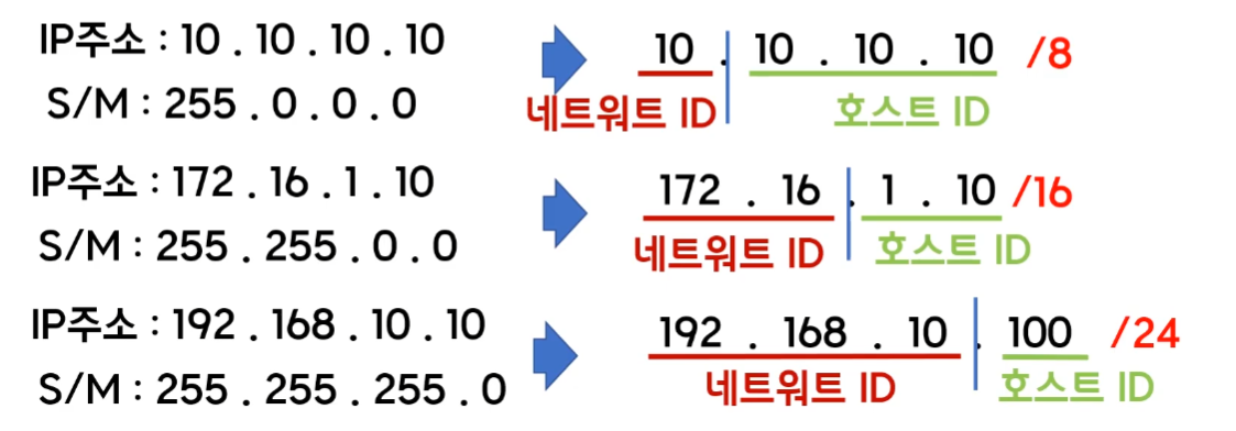 서브넷-마스크-서브넷팅