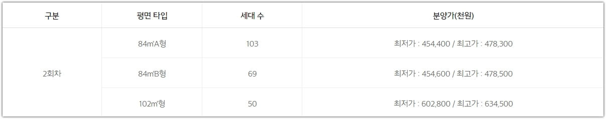 e편한세상 원주 프리모원(2회차) 공급 평형 세대수 및 분양가