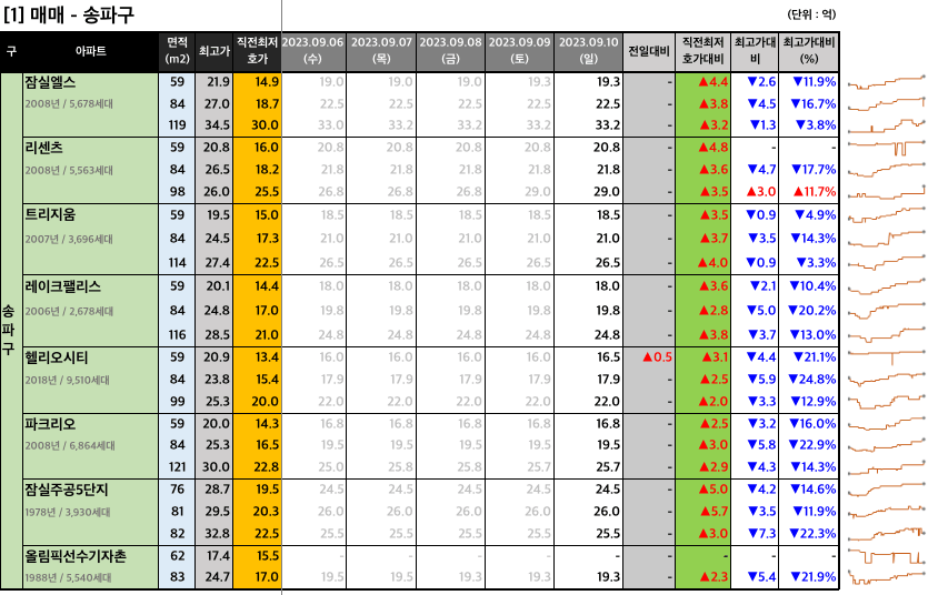  [2023-09-10 일요일] 네이버 부동산 매물 최저 호가