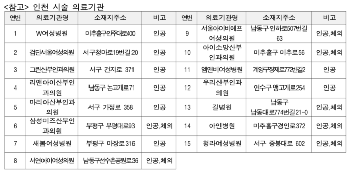 인천 난임 시술기관