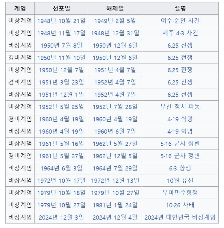 역대계엄령시기