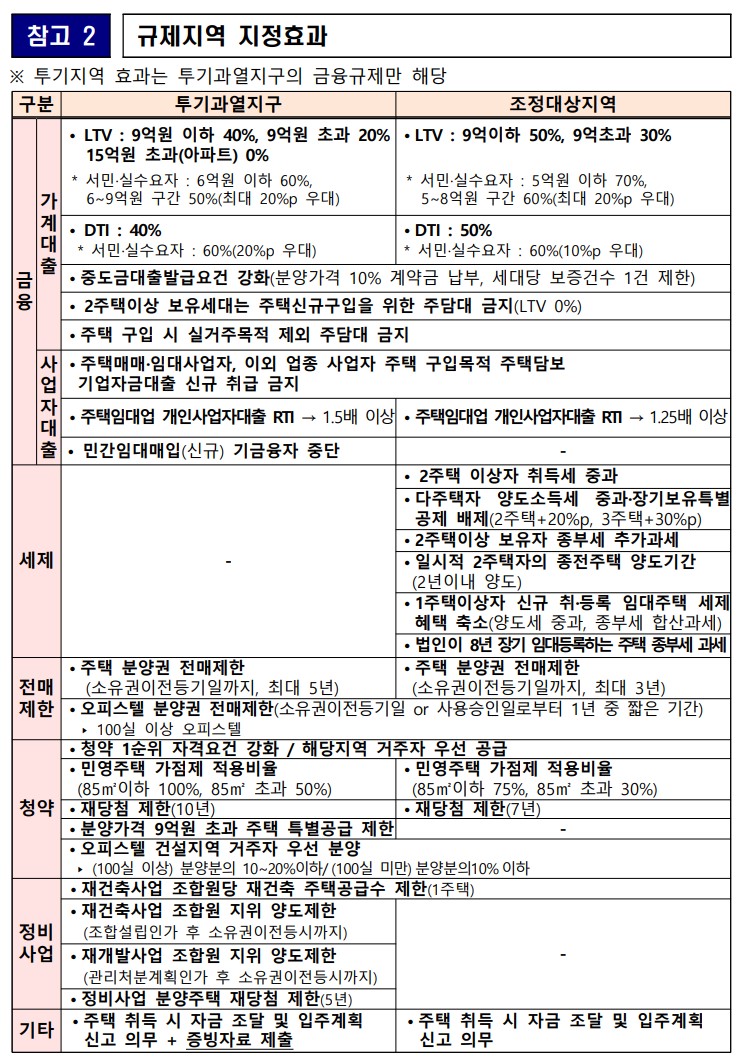 규제지역-지정효과