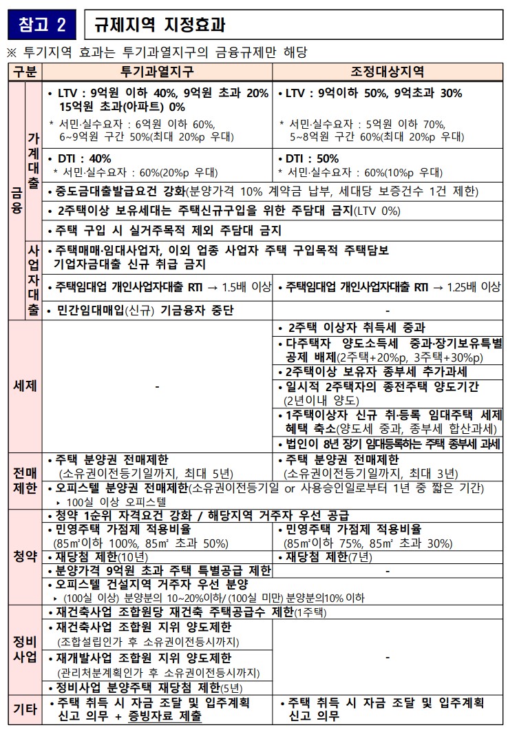 규제지역-지정효과