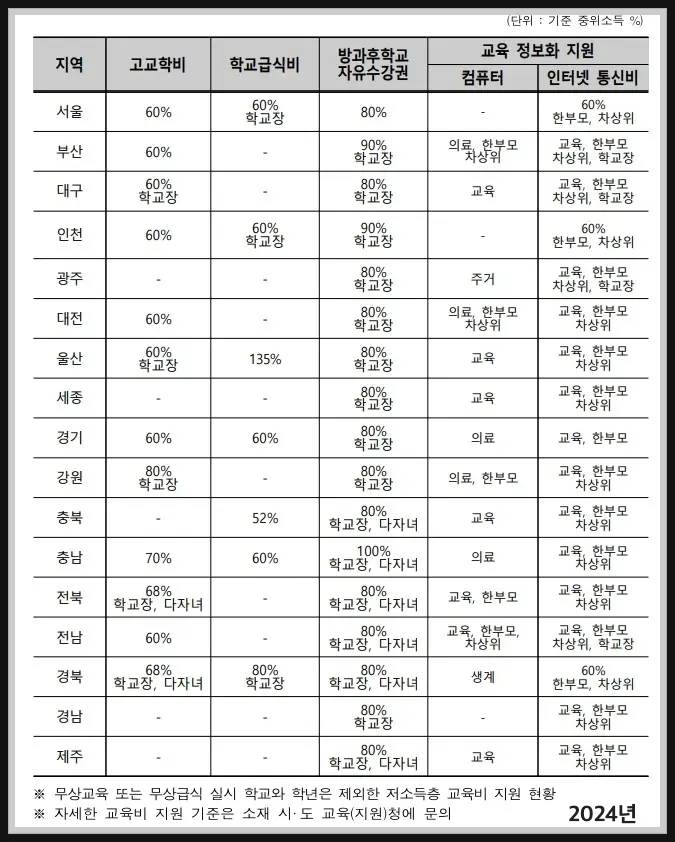 교육비 지원 대상 표