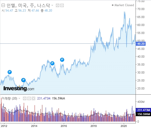  반도체 관련주, 인텔(INTC) 주가 분석