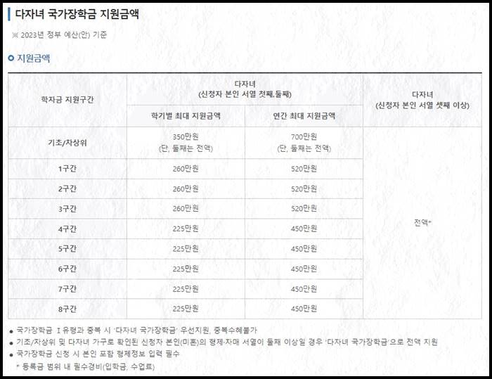 국가장학금-다자녀-지급금액