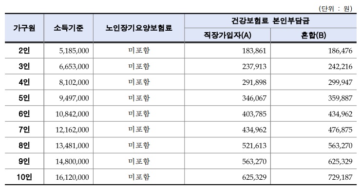 가구소득-중위150%-기준표