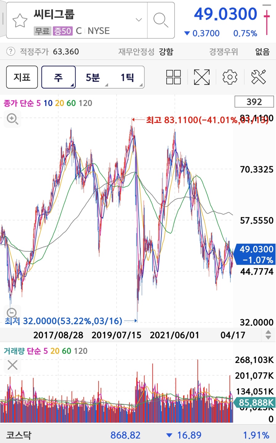 citigroup 주가/차트