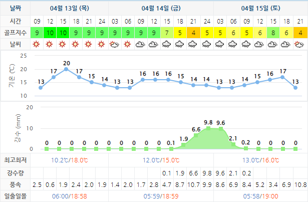 아난티남해CC 날씨 0413