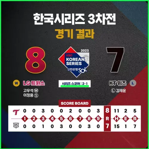 LG KT 프로야구 한국시리즈 3차전 경기 결과 오스틴 박동원 오지환 역전 홈런