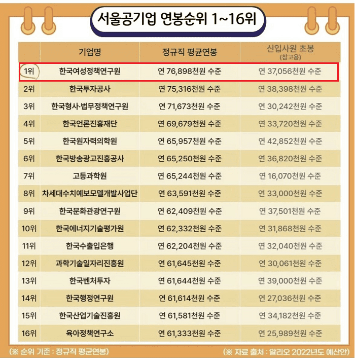 충격! 서울 공기업 평균 연봉 순위 1위는