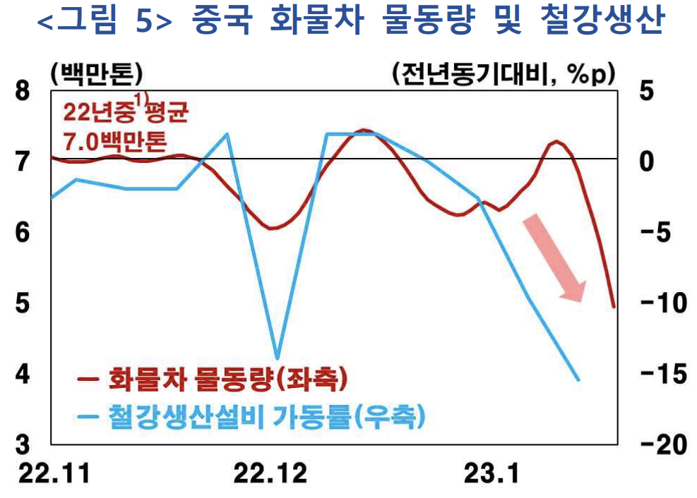 중국 화물차 물동량 및 철강생산