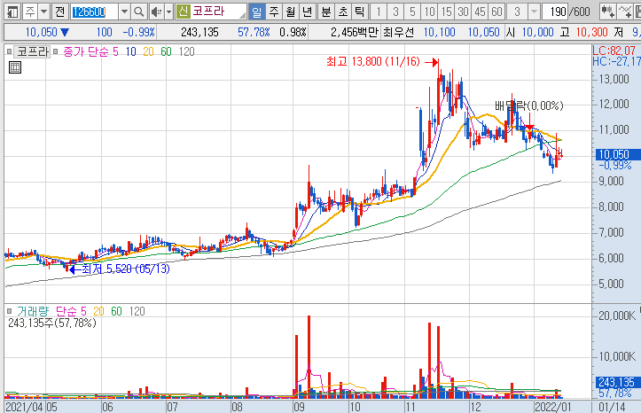 코프라-주가-일봉-차트