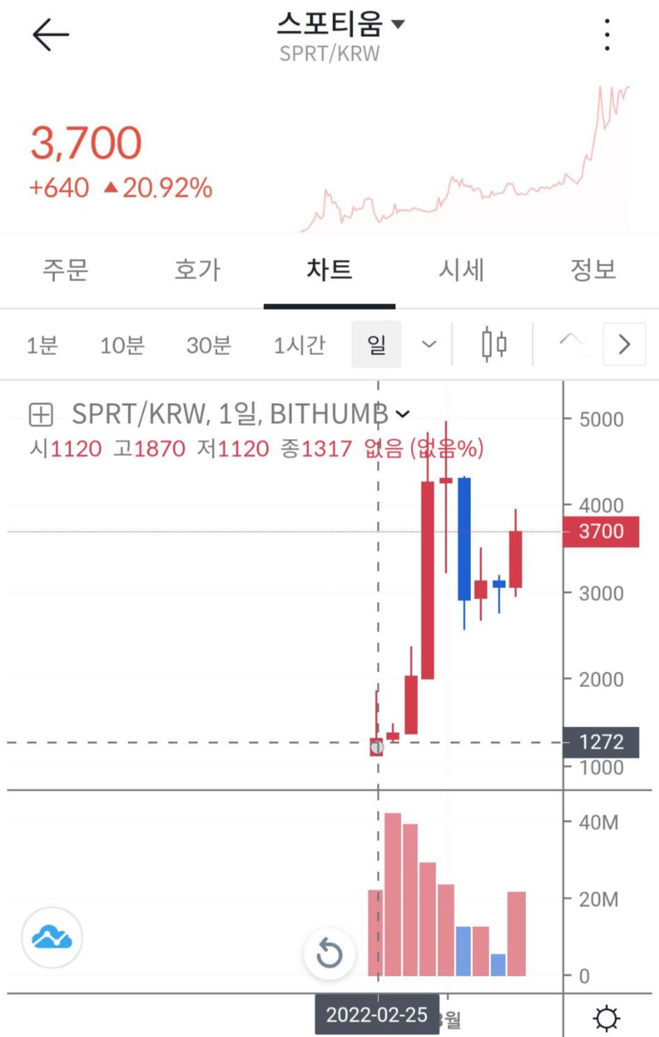 스포티움 코인 빗썸 일봉 차트 시세