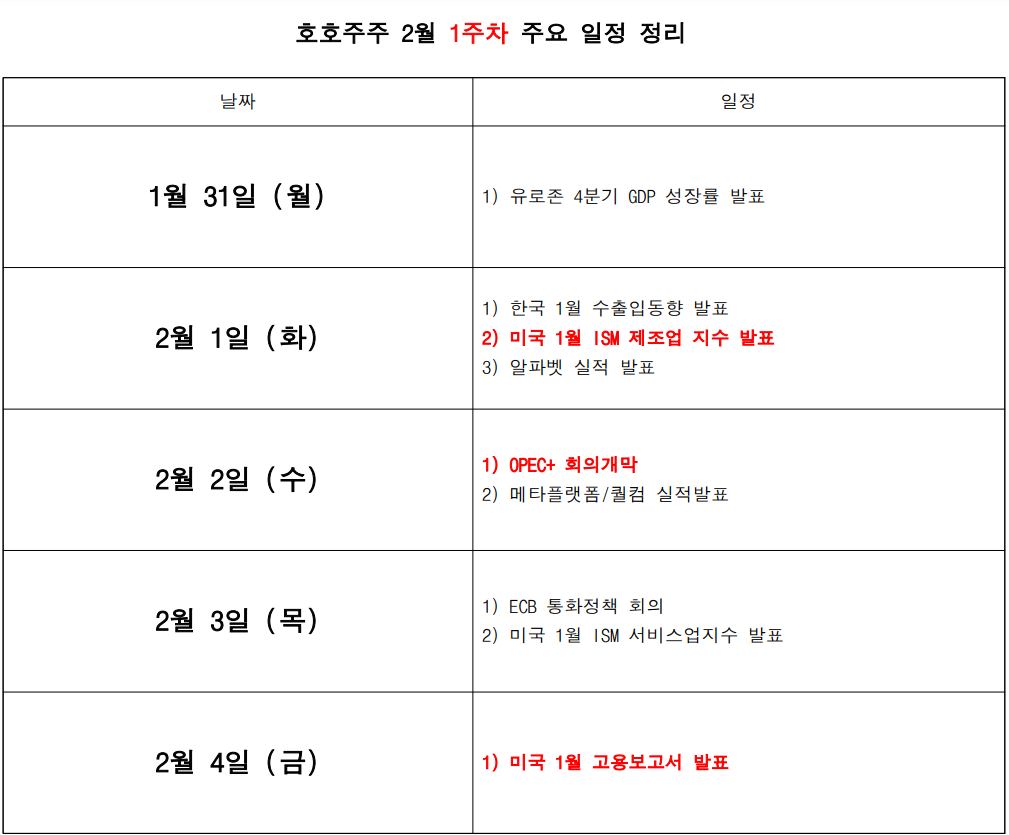  2월 경제리포트 [1주차] "메타빼고 호실적의 미국 대형주."