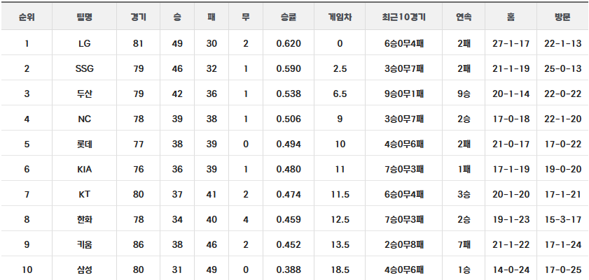  2023 KBO 상반기 리뷰 키워드는 '연승'!