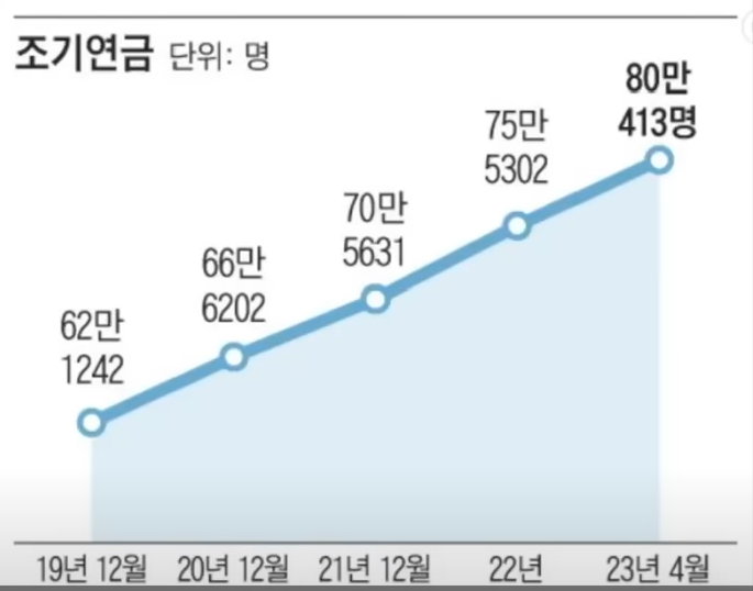 조기연금 신청 숫자 그래프