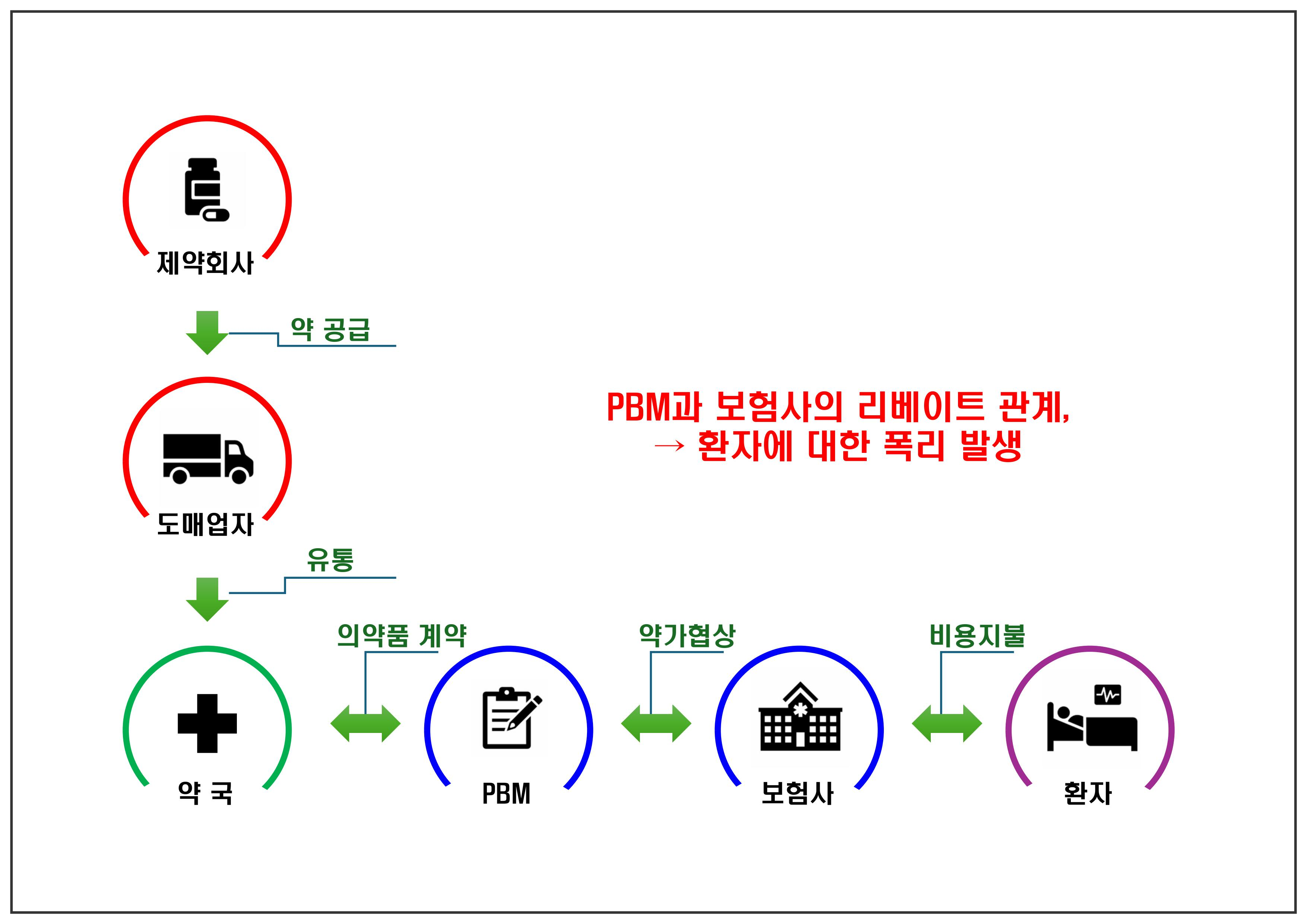 미국-의약품-시장의-구조,-제약회사-도매업자-약국-PBM-보험사-최종소비자(환자)로-구성되어-있다