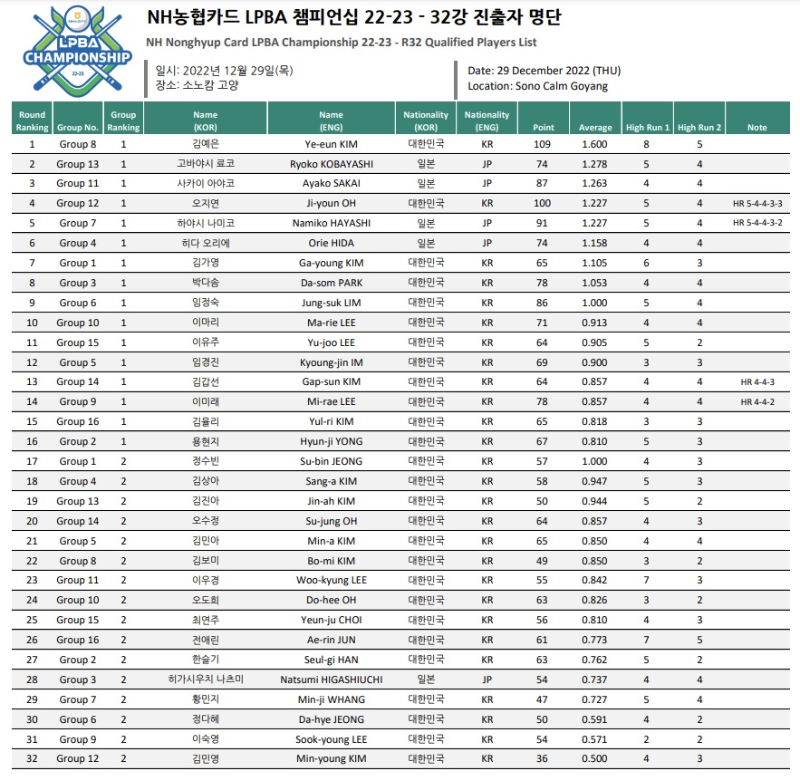NH농협카드 LBPA 챔피언십 64강 경기결과 - 32강 진출자 명단