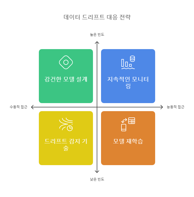 데이터 드리프트 대응 방안