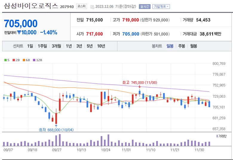 삼성바이오로직스 주가