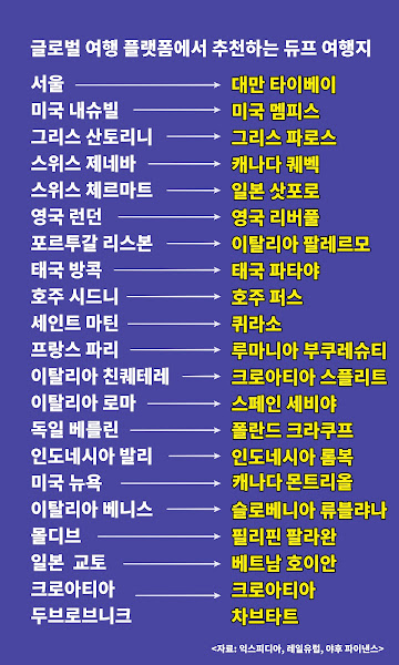 듀프 여행지