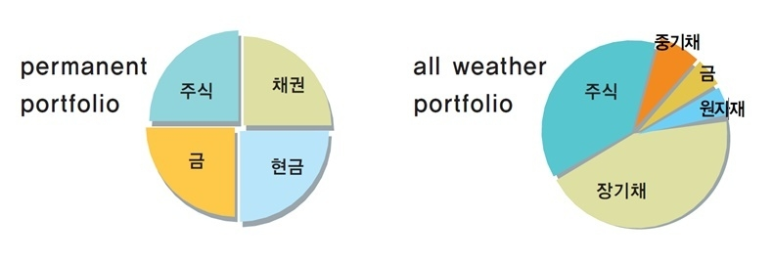 [자산배분 이야기-11] 자산배분 포트폴리오 만들기 기초