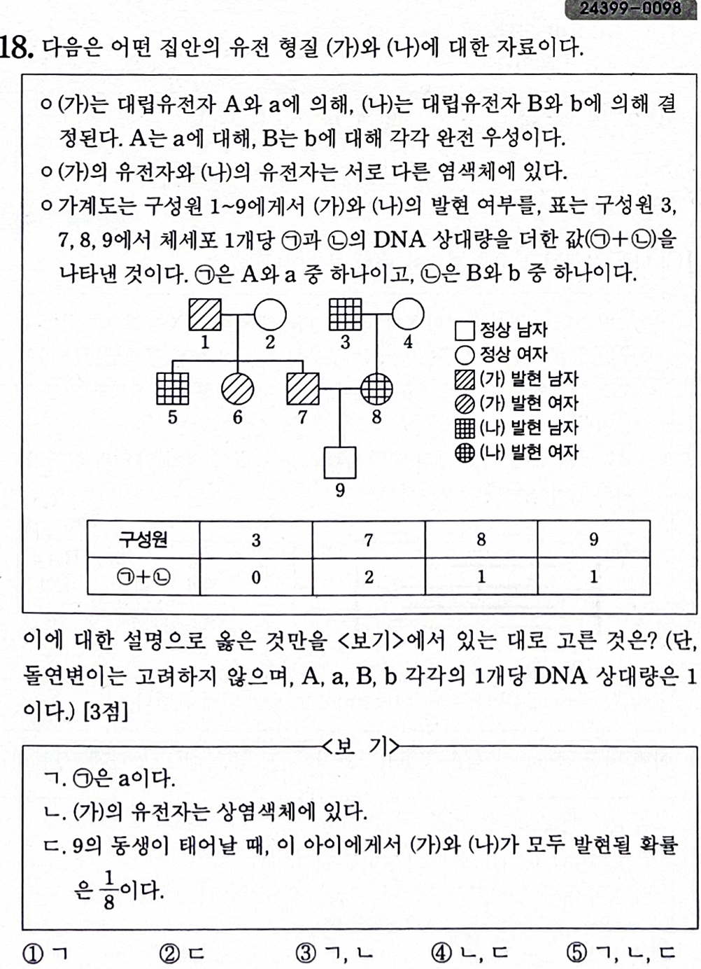 DNA 상대량 합이 주어진 가계도 문제