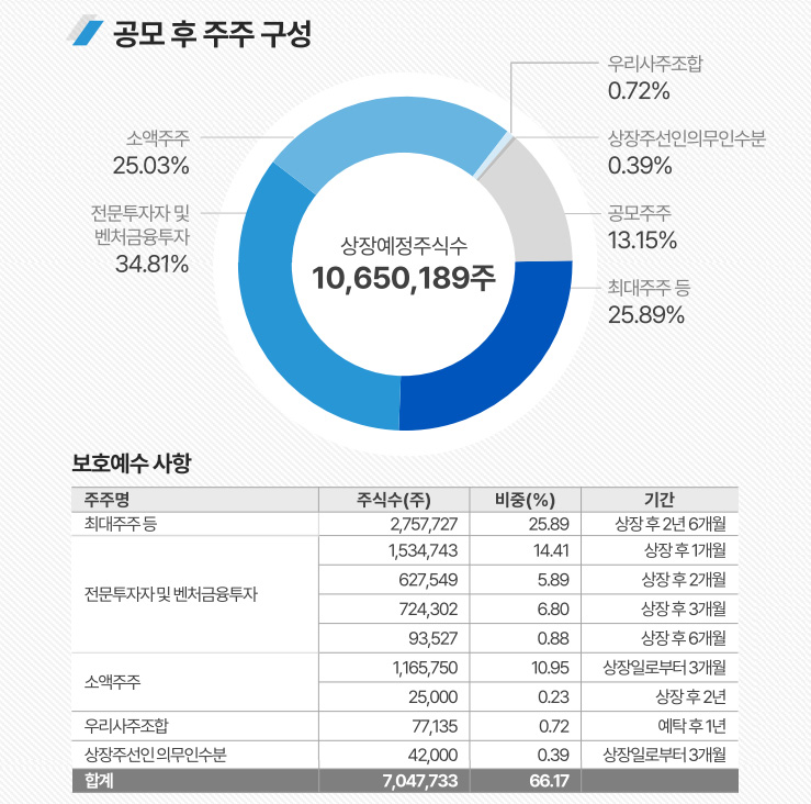 공모 후 주주 구성