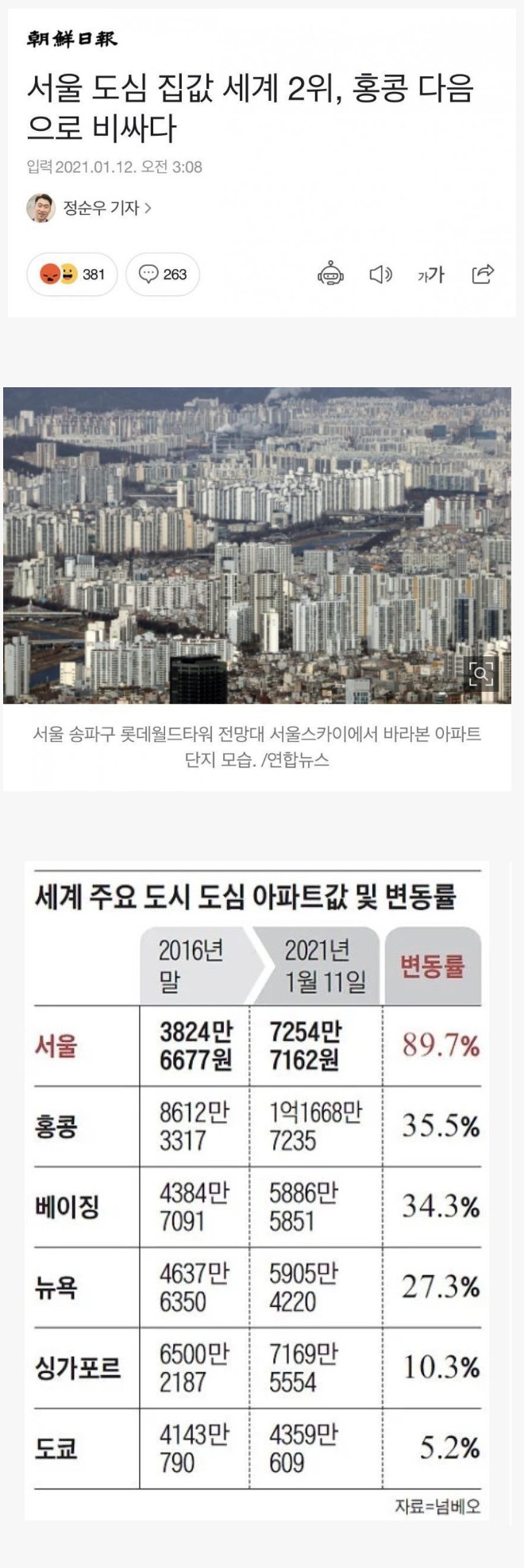  서울 도심 집값 홍콩 다음으로 세계 2위