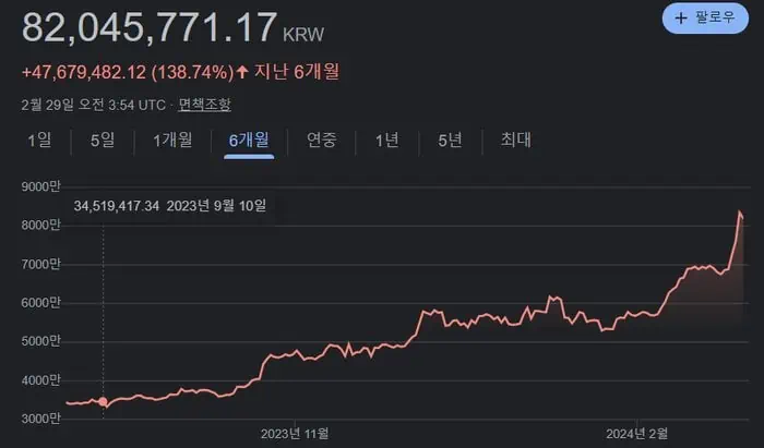 비트코인-가격-차트-지난6개월