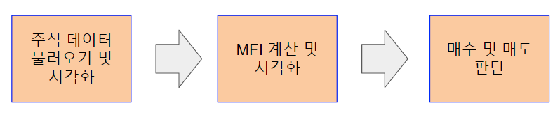 MFI 분석 파이썬 코드 구성